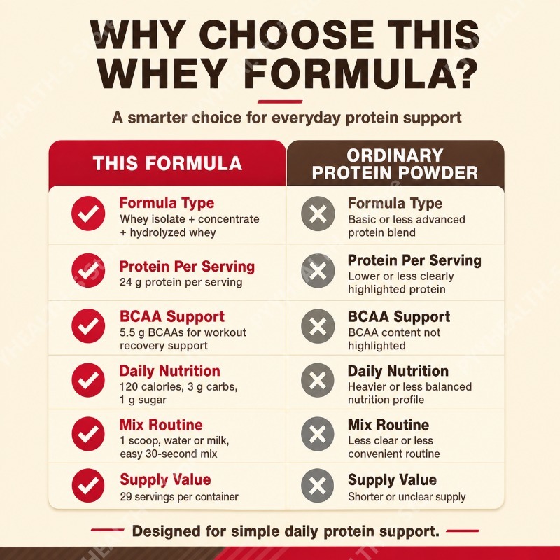 Whey Protein Powder Double Ric - Fitness Nutrition Whey Protein review and price